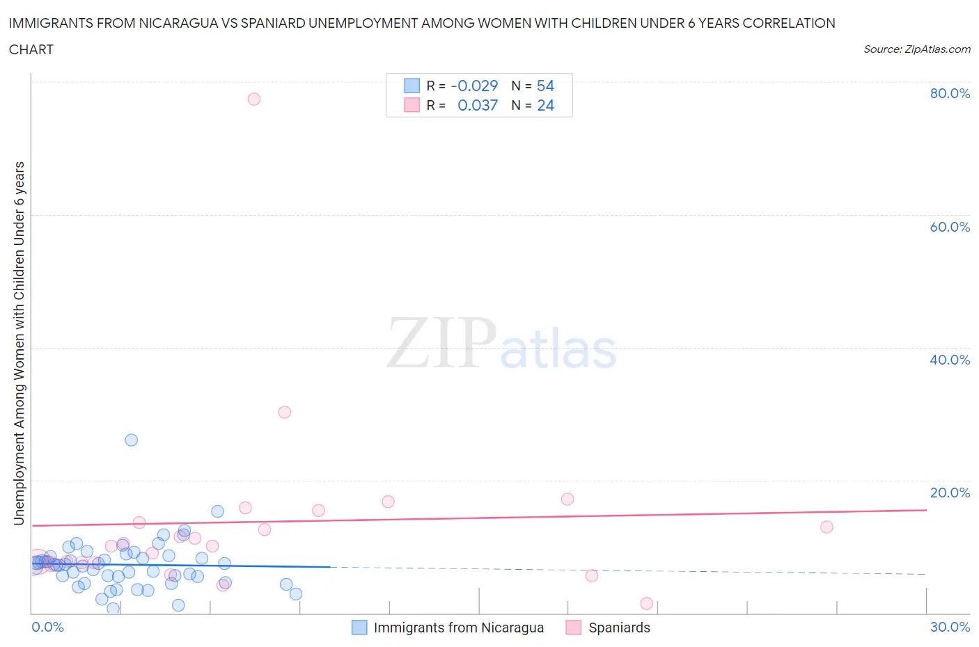 Immigrants from Nicaragua vs Spaniard Unemployment Among Women with Children Under 6 years
