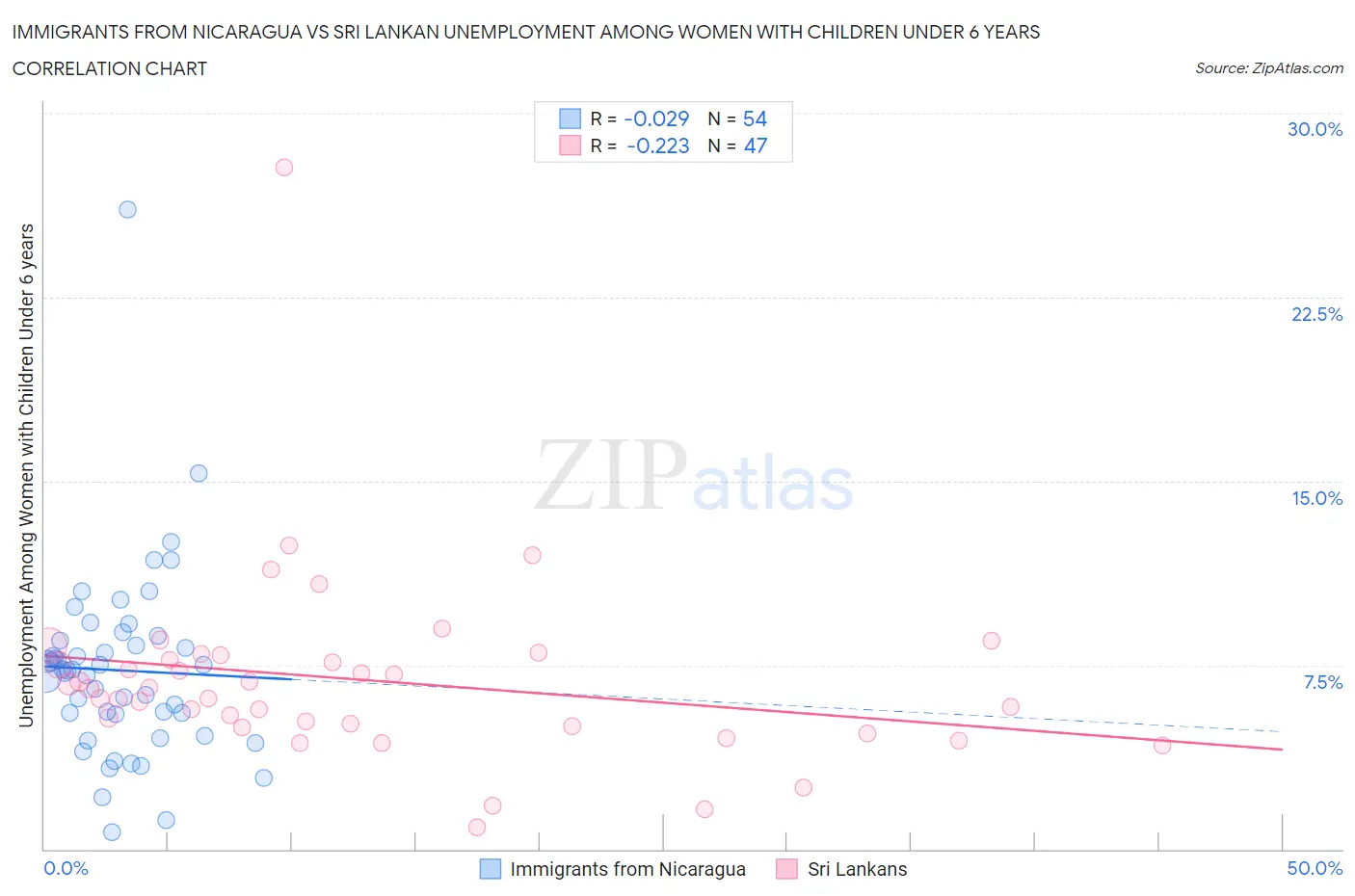 Immigrants from Nicaragua vs Sri Lankan Unemployment Among Women with Children Under 6 years