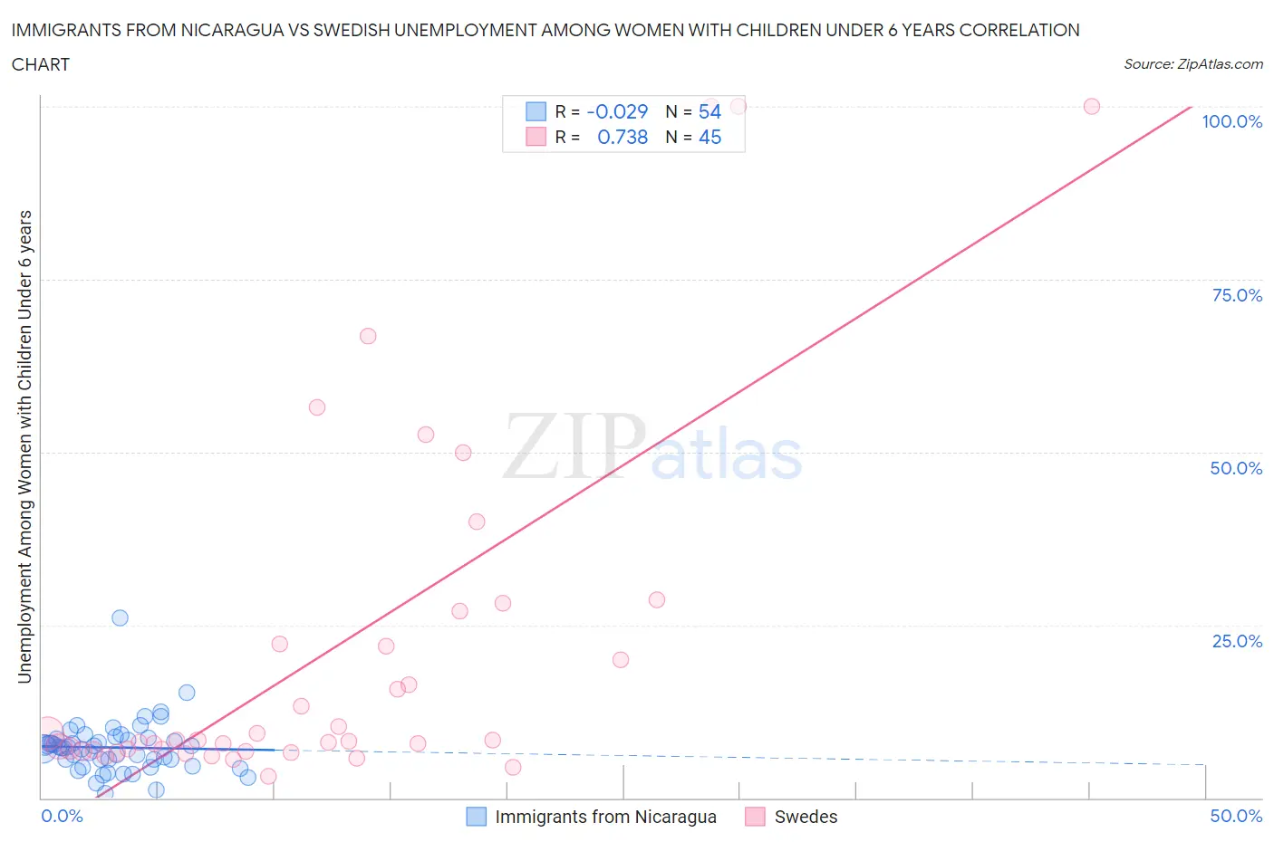 Immigrants from Nicaragua vs Swedish Unemployment Among Women with Children Under 6 years