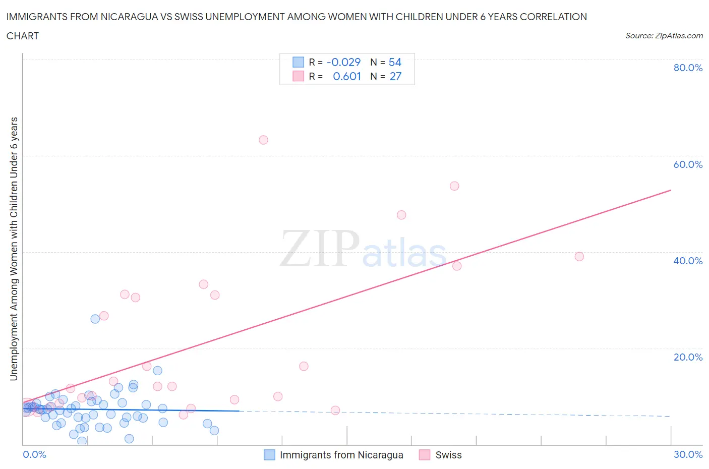Immigrants from Nicaragua vs Swiss Unemployment Among Women with Children Under 6 years