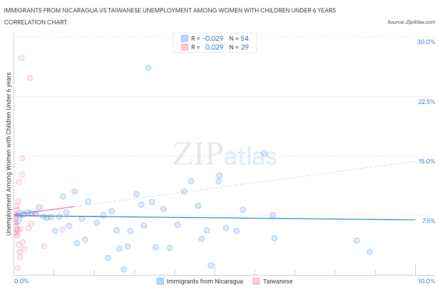 Immigrants from Nicaragua vs Taiwanese Unemployment Among Women with Children Under 6 years