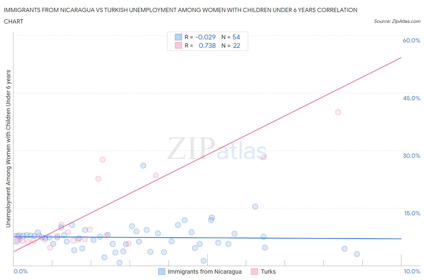Immigrants from Nicaragua vs Turkish Unemployment Among Women with Children Under 6 years