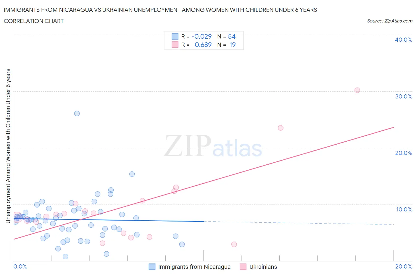 Immigrants from Nicaragua vs Ukrainian Unemployment Among Women with Children Under 6 years
