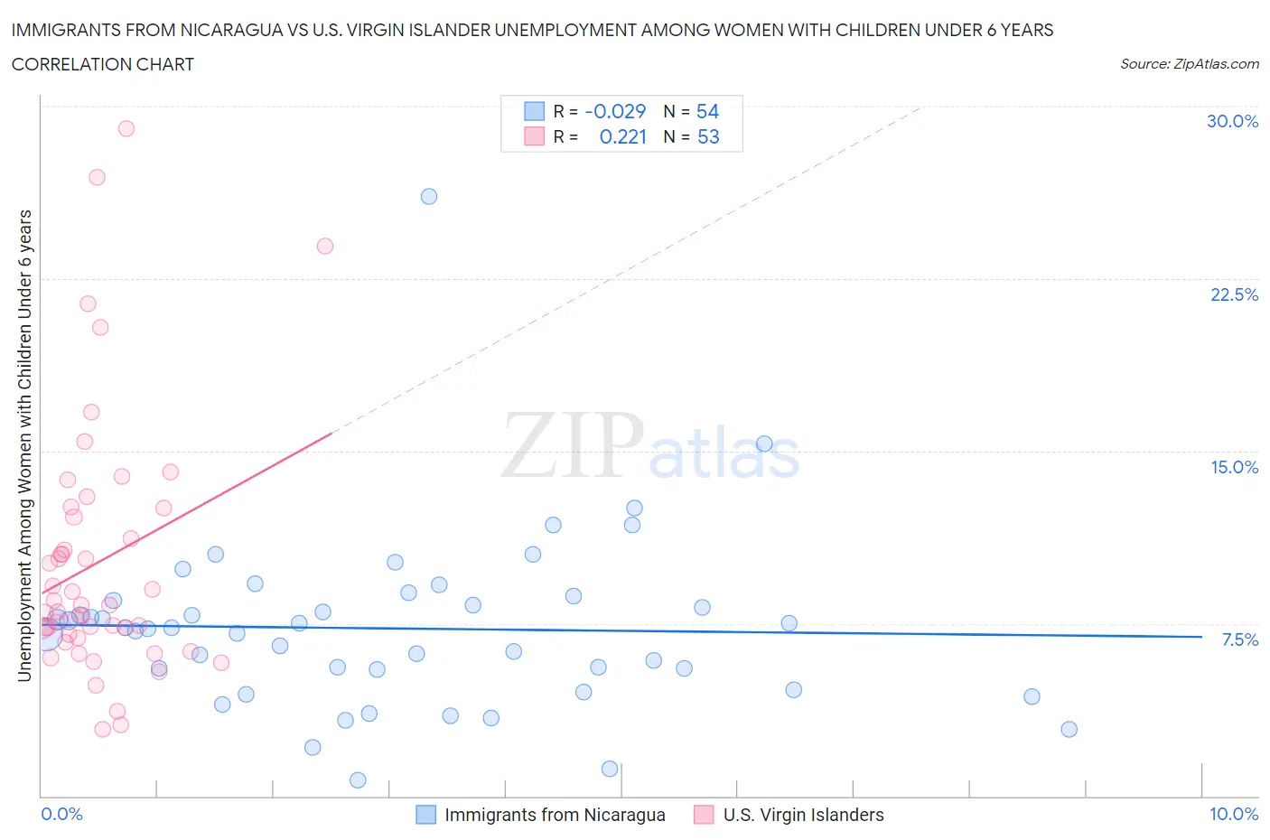 Immigrants from Nicaragua vs U.S. Virgin Islander Unemployment Among Women with Children Under 6 years