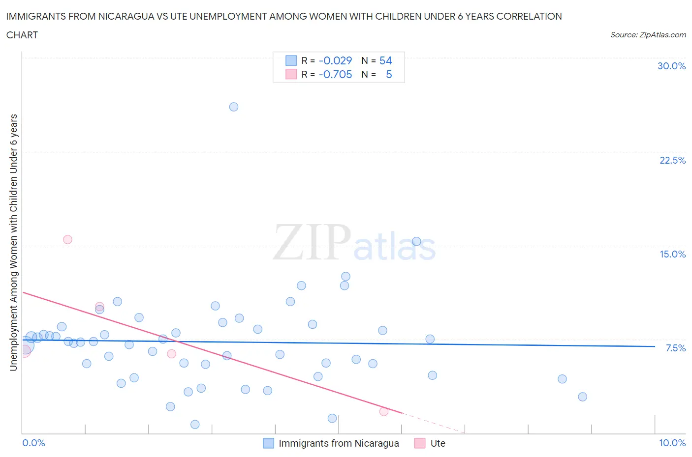 Immigrants from Nicaragua vs Ute Unemployment Among Women with Children Under 6 years