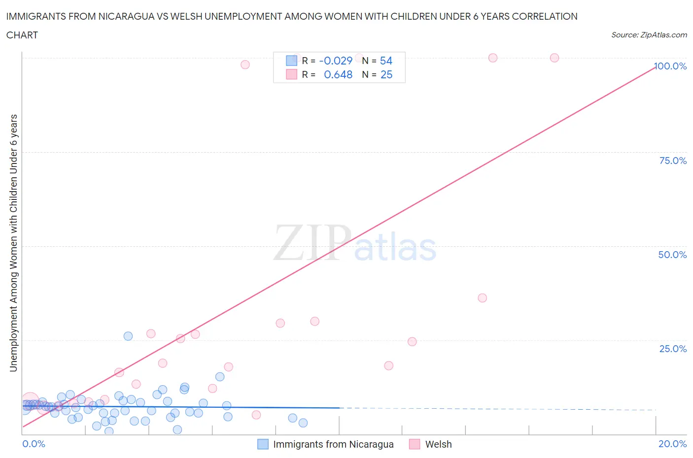 Immigrants from Nicaragua vs Welsh Unemployment Among Women with Children Under 6 years