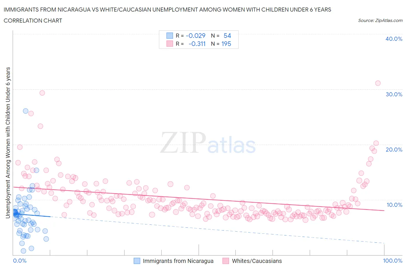 Immigrants from Nicaragua vs White/Caucasian Unemployment Among Women with Children Under 6 years