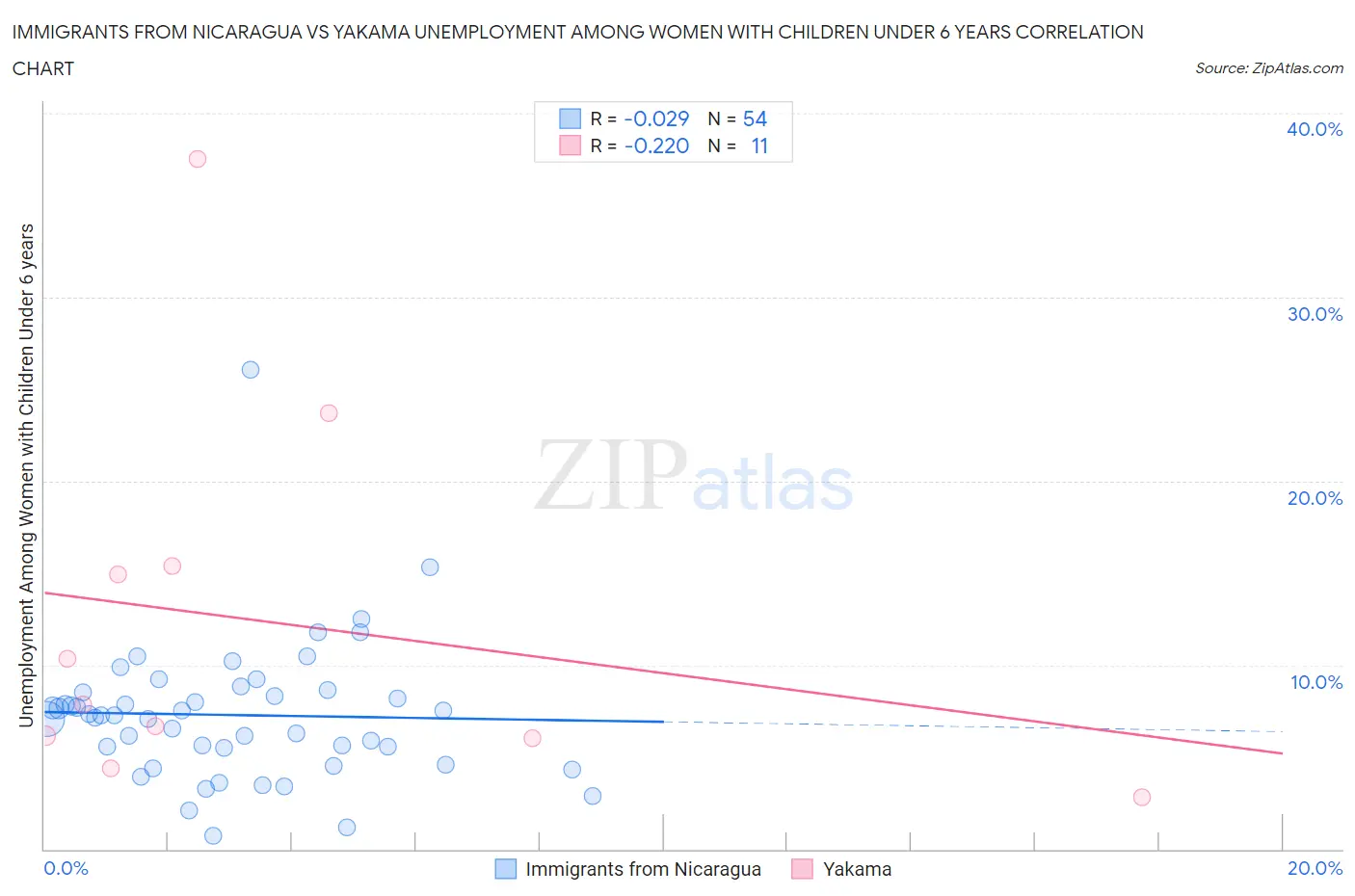 Immigrants from Nicaragua vs Yakama Unemployment Among Women with Children Under 6 years