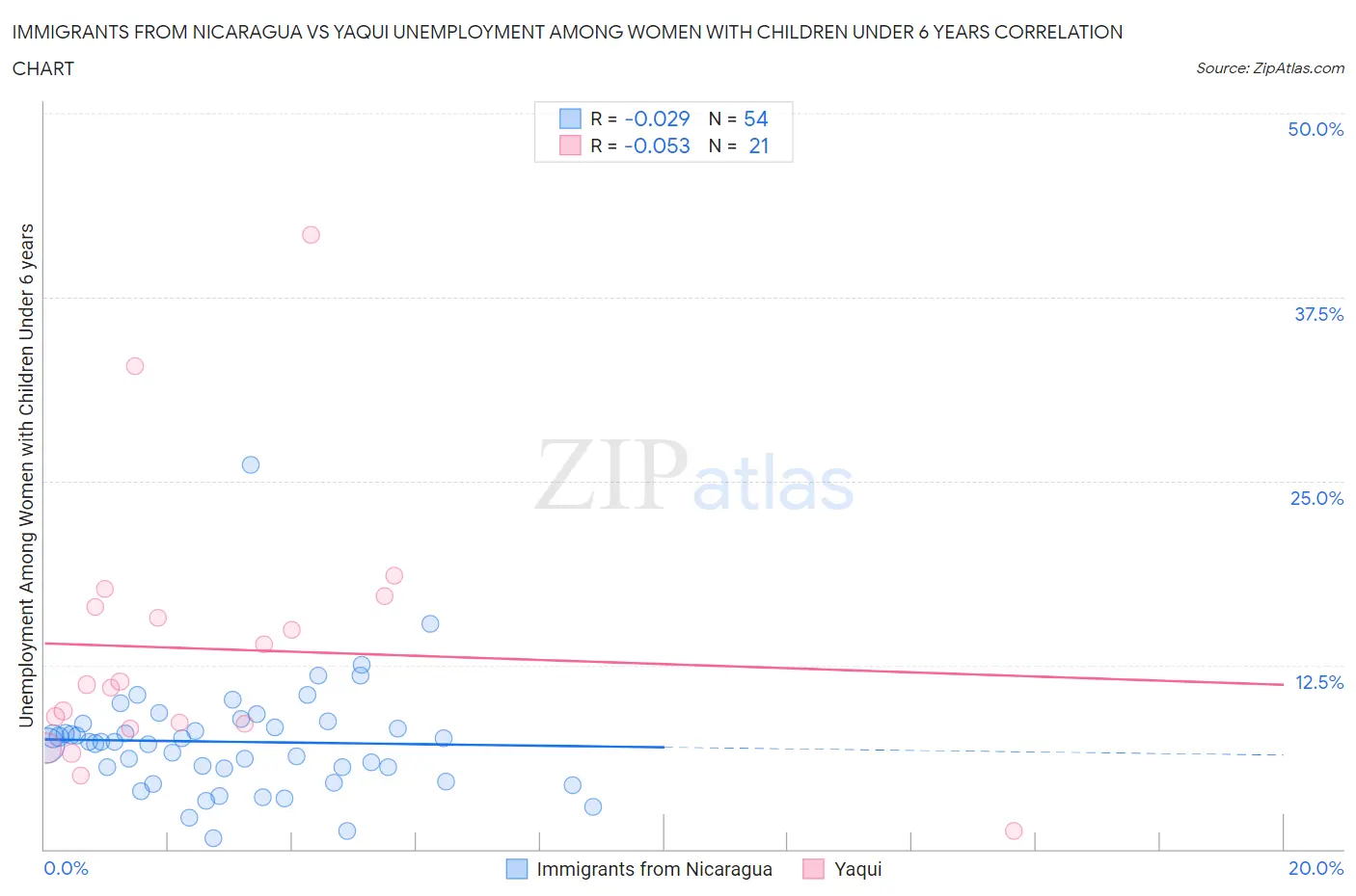 Immigrants from Nicaragua vs Yaqui Unemployment Among Women with Children Under 6 years