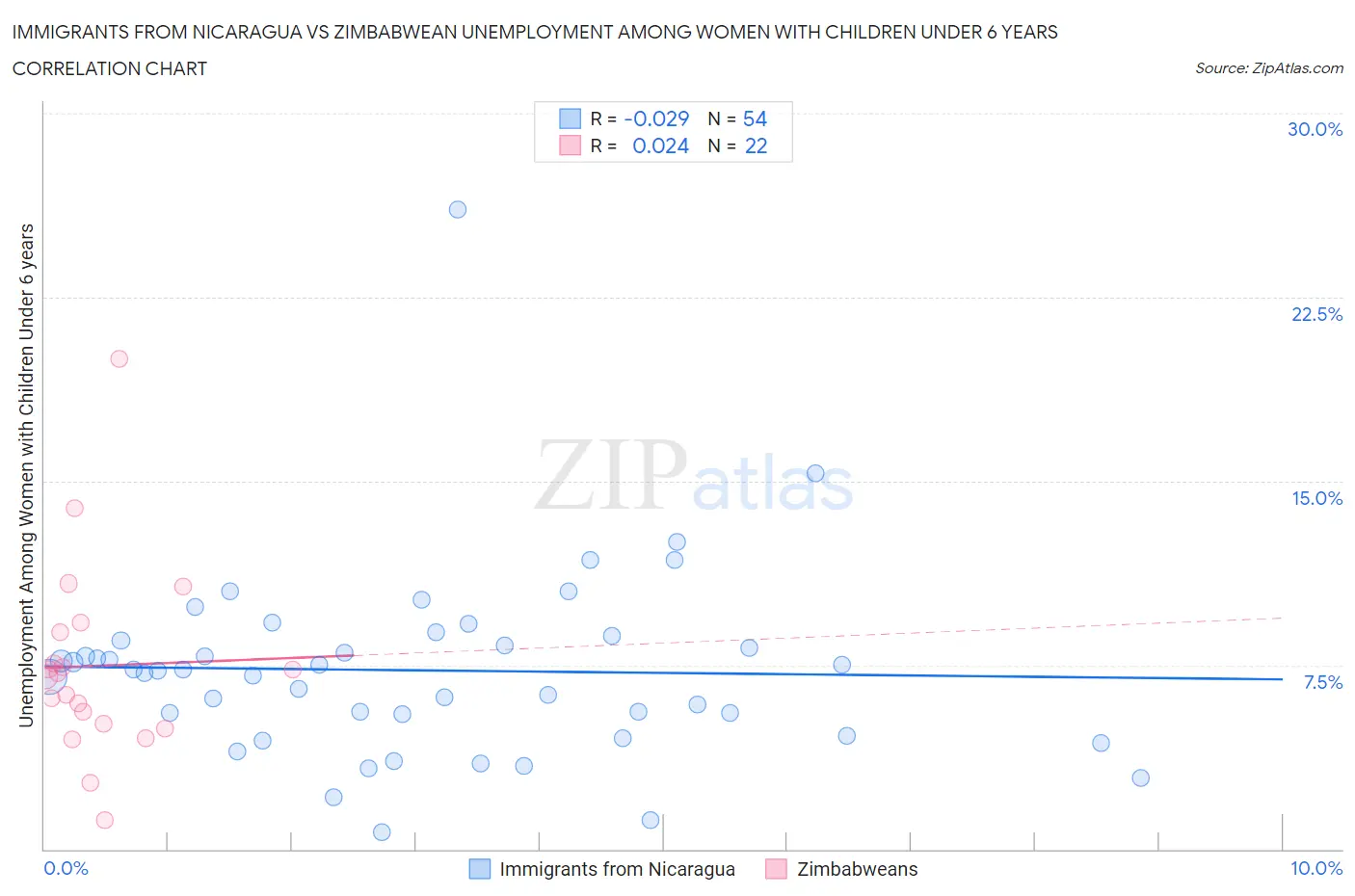 Immigrants from Nicaragua vs Zimbabwean Unemployment Among Women with Children Under 6 years