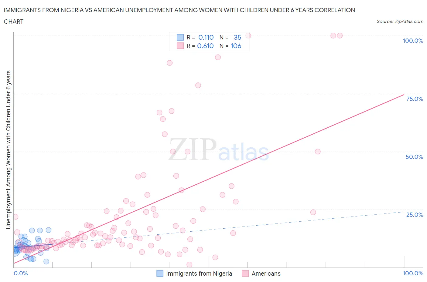 Immigrants from Nigeria vs American Unemployment Among Women with Children Under 6 years