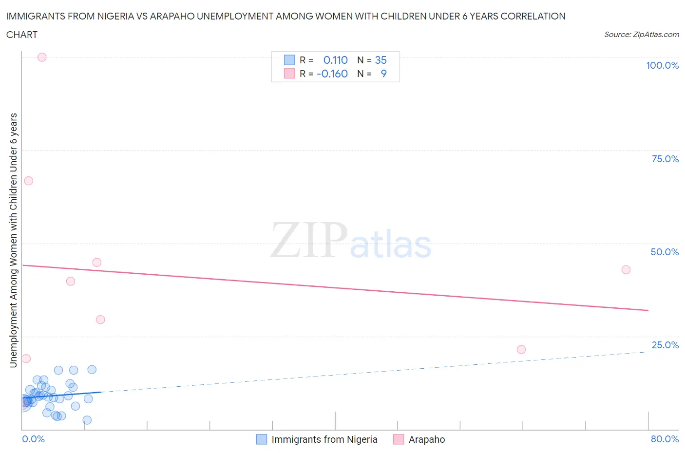 Immigrants from Nigeria vs Arapaho Unemployment Among Women with Children Under 6 years
