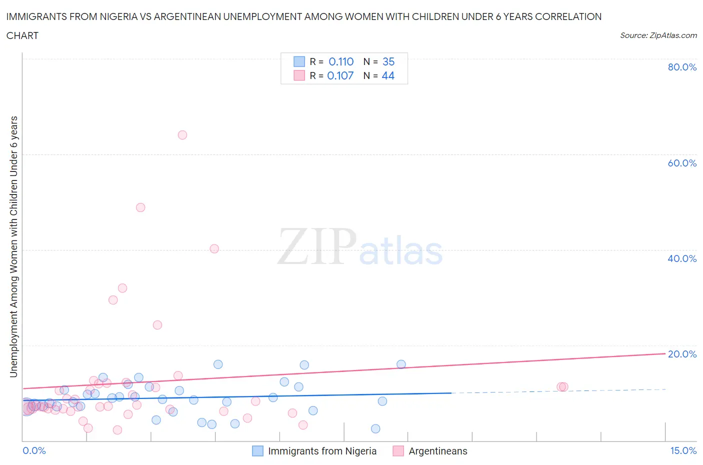 Immigrants from Nigeria vs Argentinean Unemployment Among Women with Children Under 6 years