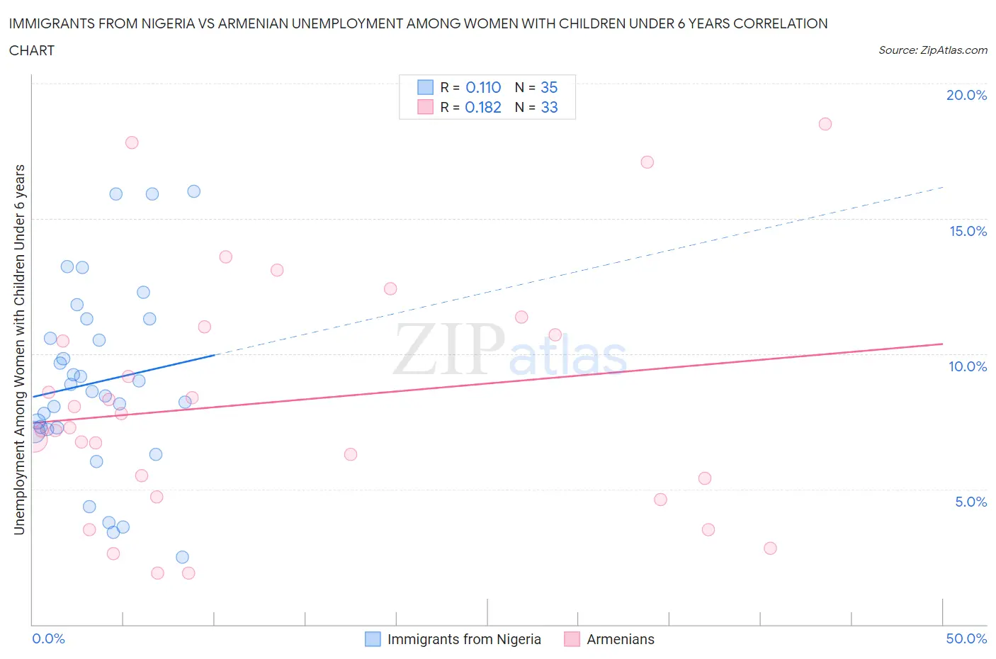 Immigrants from Nigeria vs Armenian Unemployment Among Women with Children Under 6 years