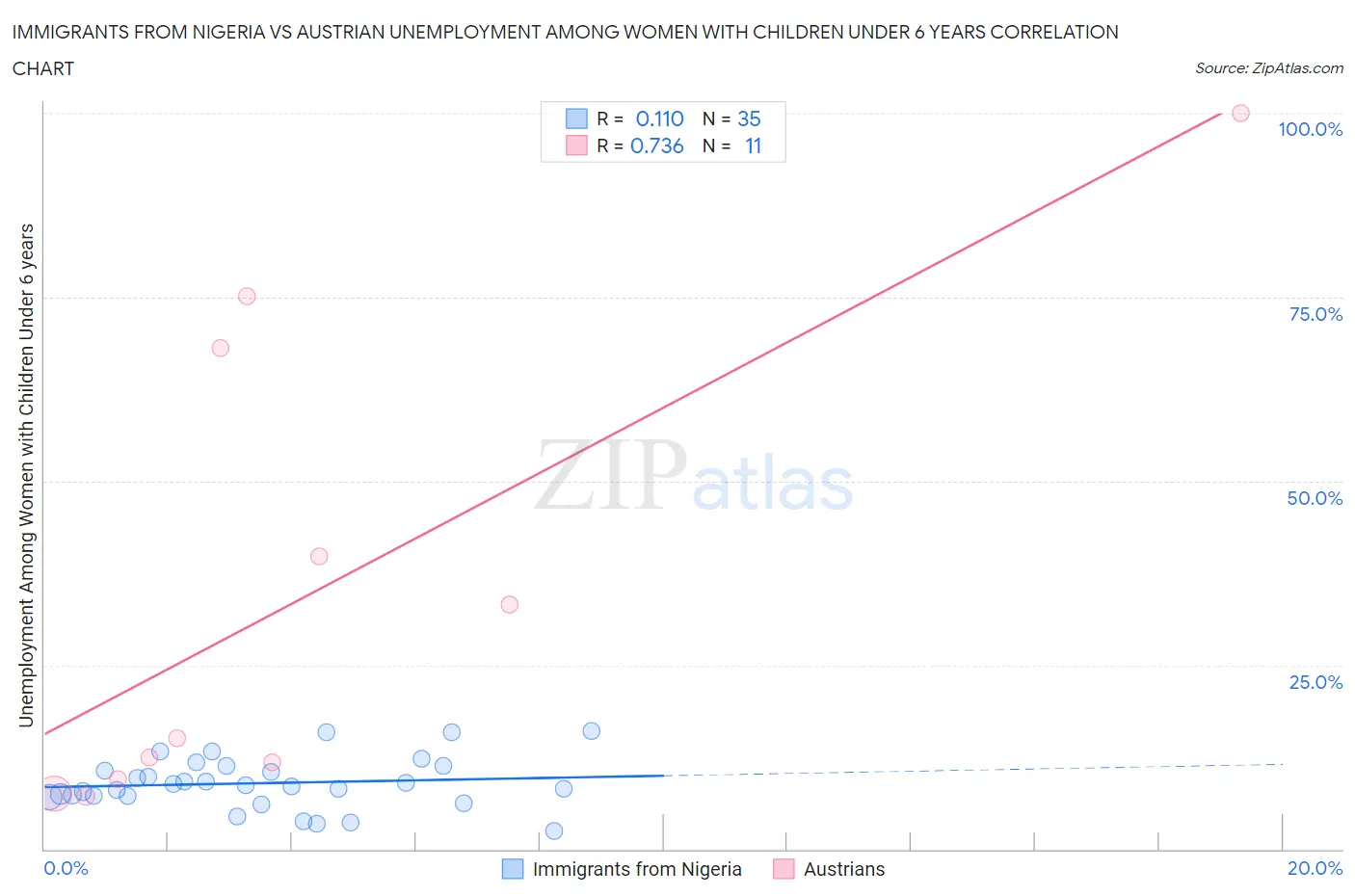 Immigrants from Nigeria vs Austrian Unemployment Among Women with Children Under 6 years