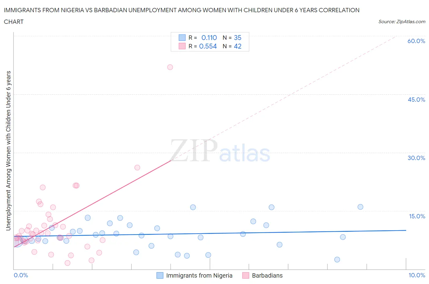 Immigrants from Nigeria vs Barbadian Unemployment Among Women with Children Under 6 years