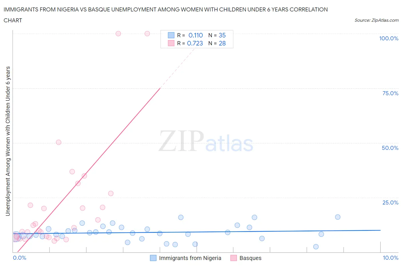 Immigrants from Nigeria vs Basque Unemployment Among Women with Children Under 6 years