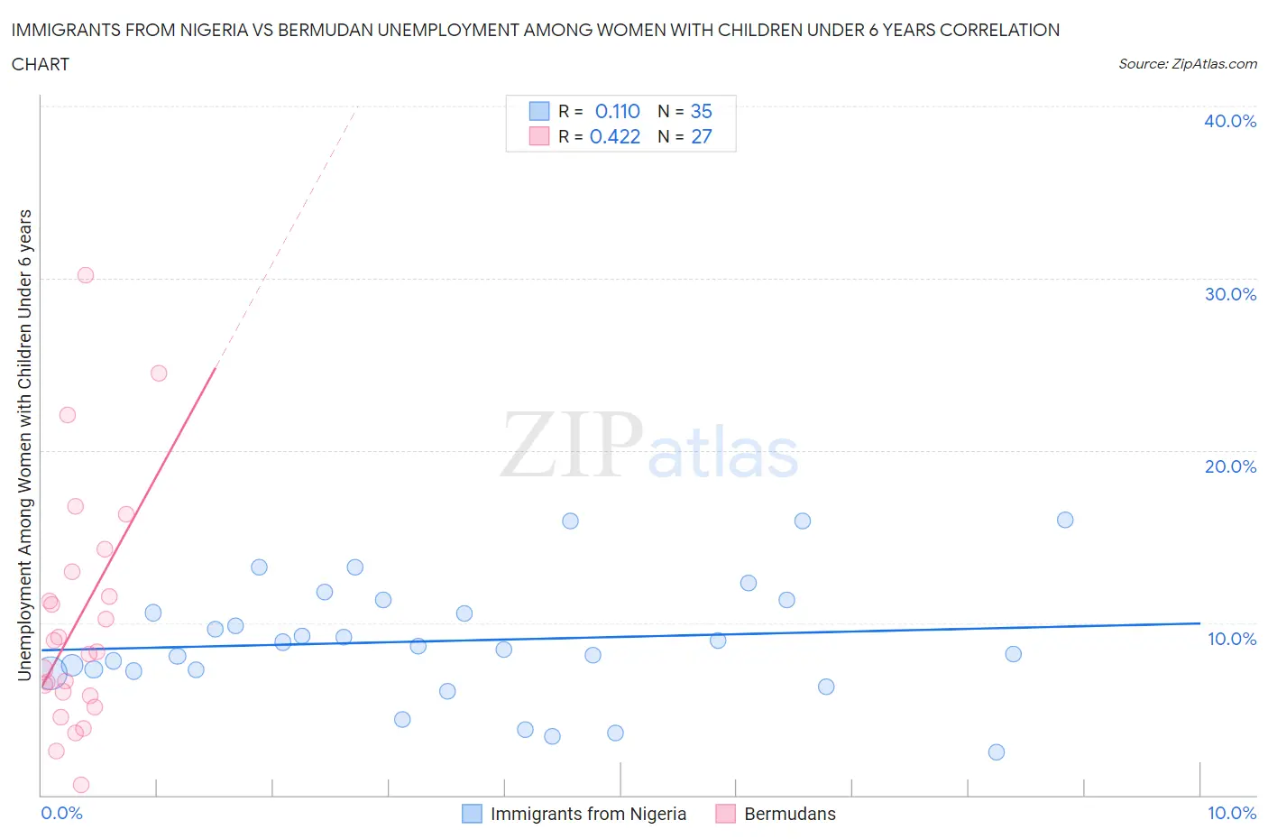 Immigrants from Nigeria vs Bermudan Unemployment Among Women with Children Under 6 years