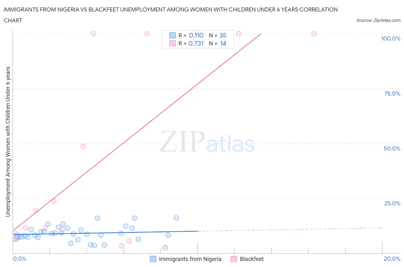 Immigrants from Nigeria vs Blackfeet Unemployment Among Women with Children Under 6 years