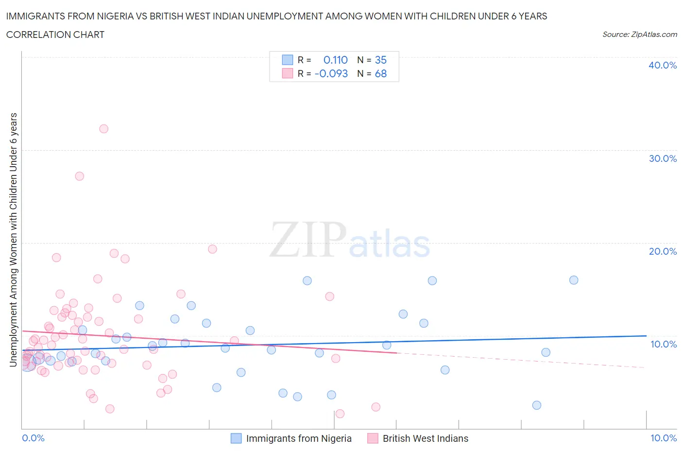 Immigrants from Nigeria vs British West Indian Unemployment Among Women with Children Under 6 years