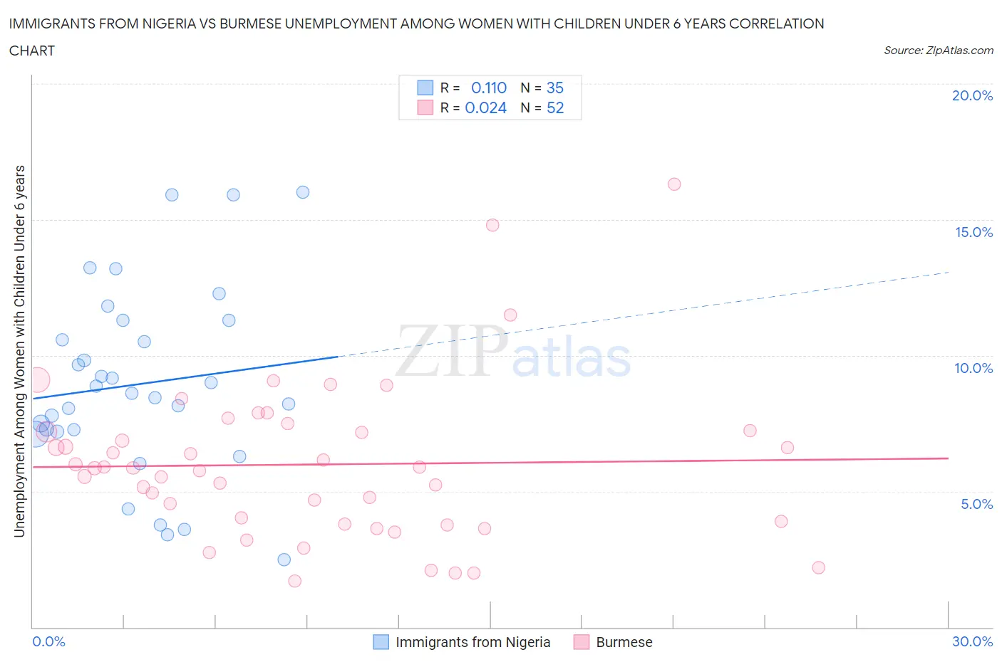 Immigrants from Nigeria vs Burmese Unemployment Among Women with Children Under 6 years