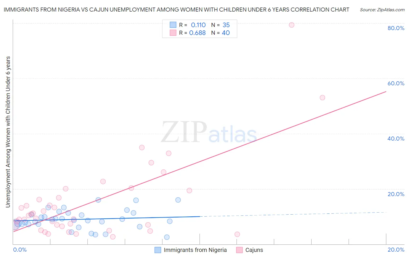 Immigrants from Nigeria vs Cajun Unemployment Among Women with Children Under 6 years