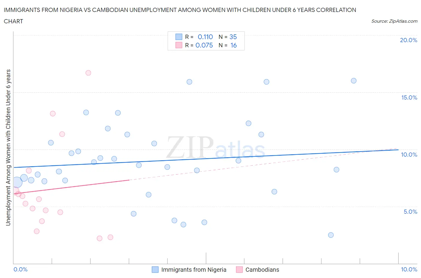 Immigrants from Nigeria vs Cambodian Unemployment Among Women with Children Under 6 years