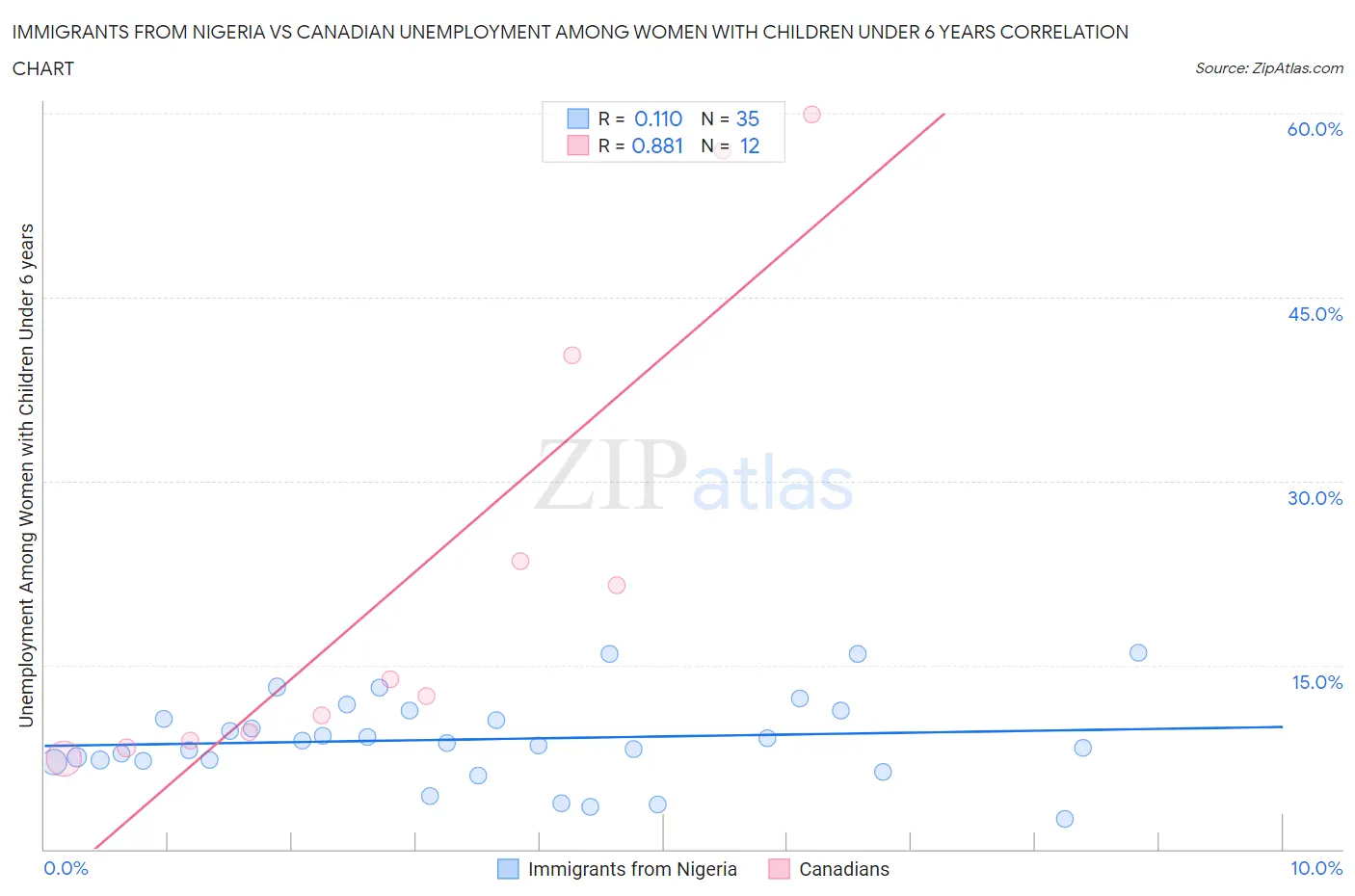 Immigrants from Nigeria vs Canadian Unemployment Among Women with Children Under 6 years