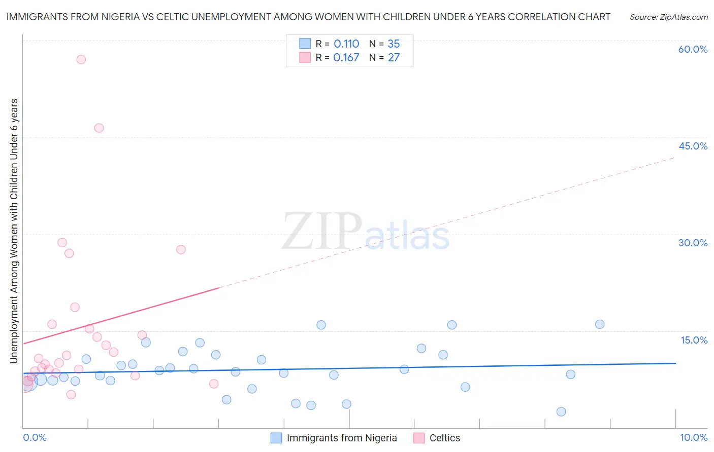 Immigrants from Nigeria vs Celtic Unemployment Among Women with Children Under 6 years
