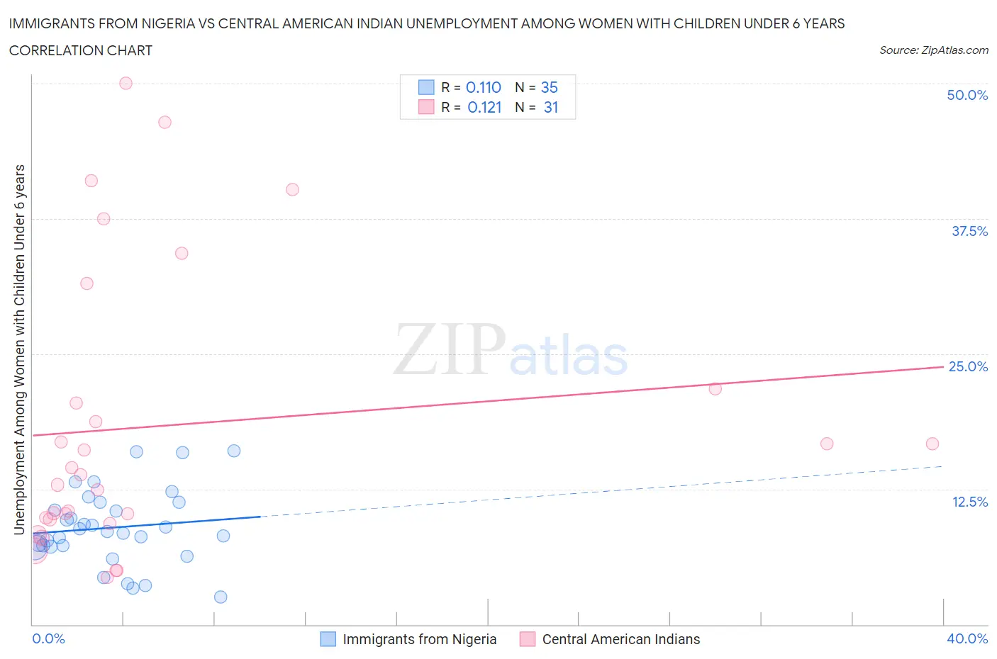 Immigrants from Nigeria vs Central American Indian Unemployment Among Women with Children Under 6 years