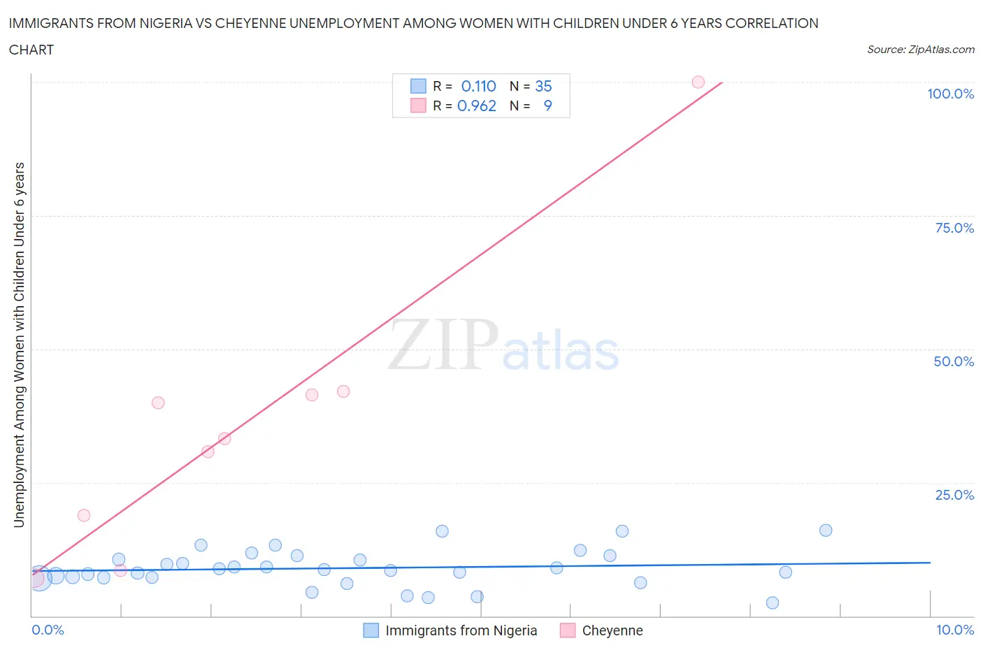 Immigrants from Nigeria vs Cheyenne Unemployment Among Women with Children Under 6 years