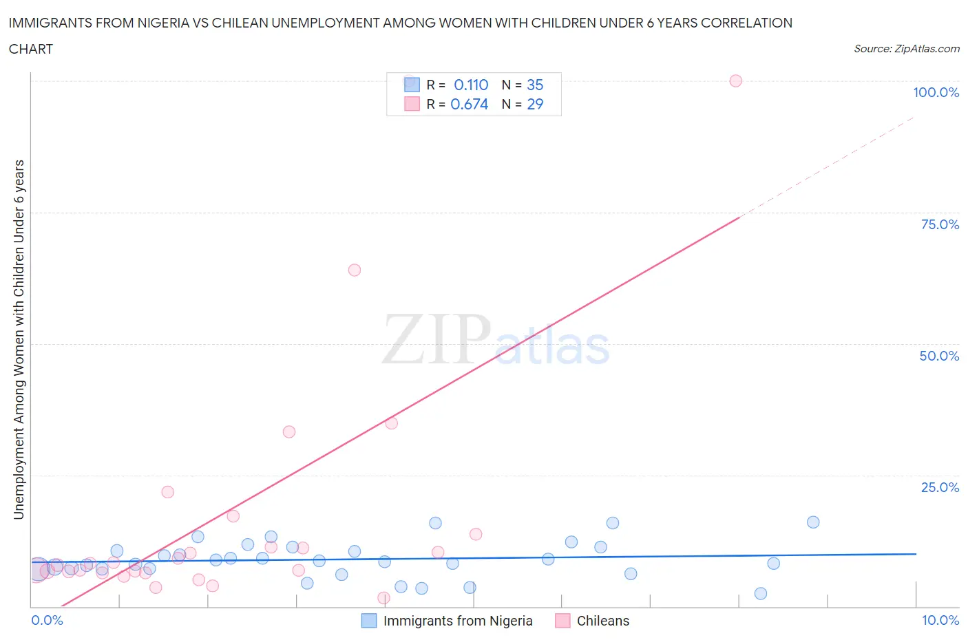 Immigrants from Nigeria vs Chilean Unemployment Among Women with Children Under 6 years