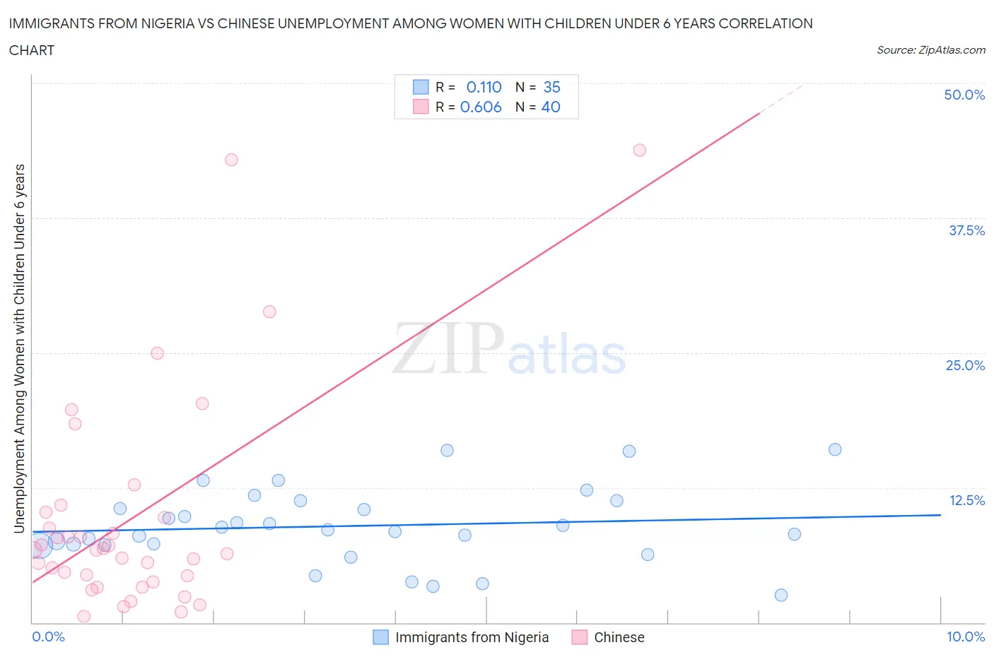 Immigrants from Nigeria vs Chinese Unemployment Among Women with Children Under 6 years