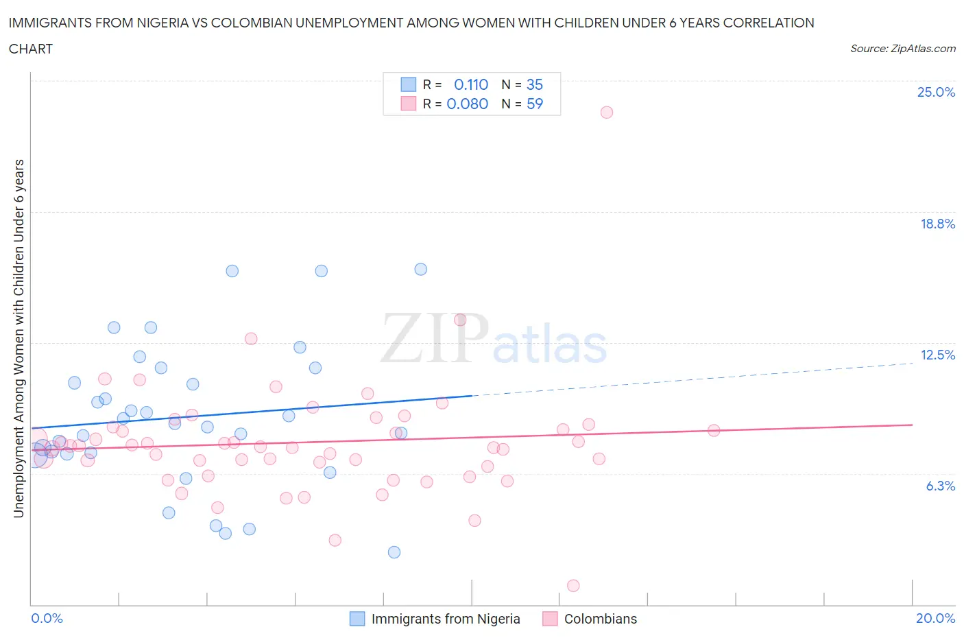 Immigrants from Nigeria vs Colombian Unemployment Among Women with Children Under 6 years