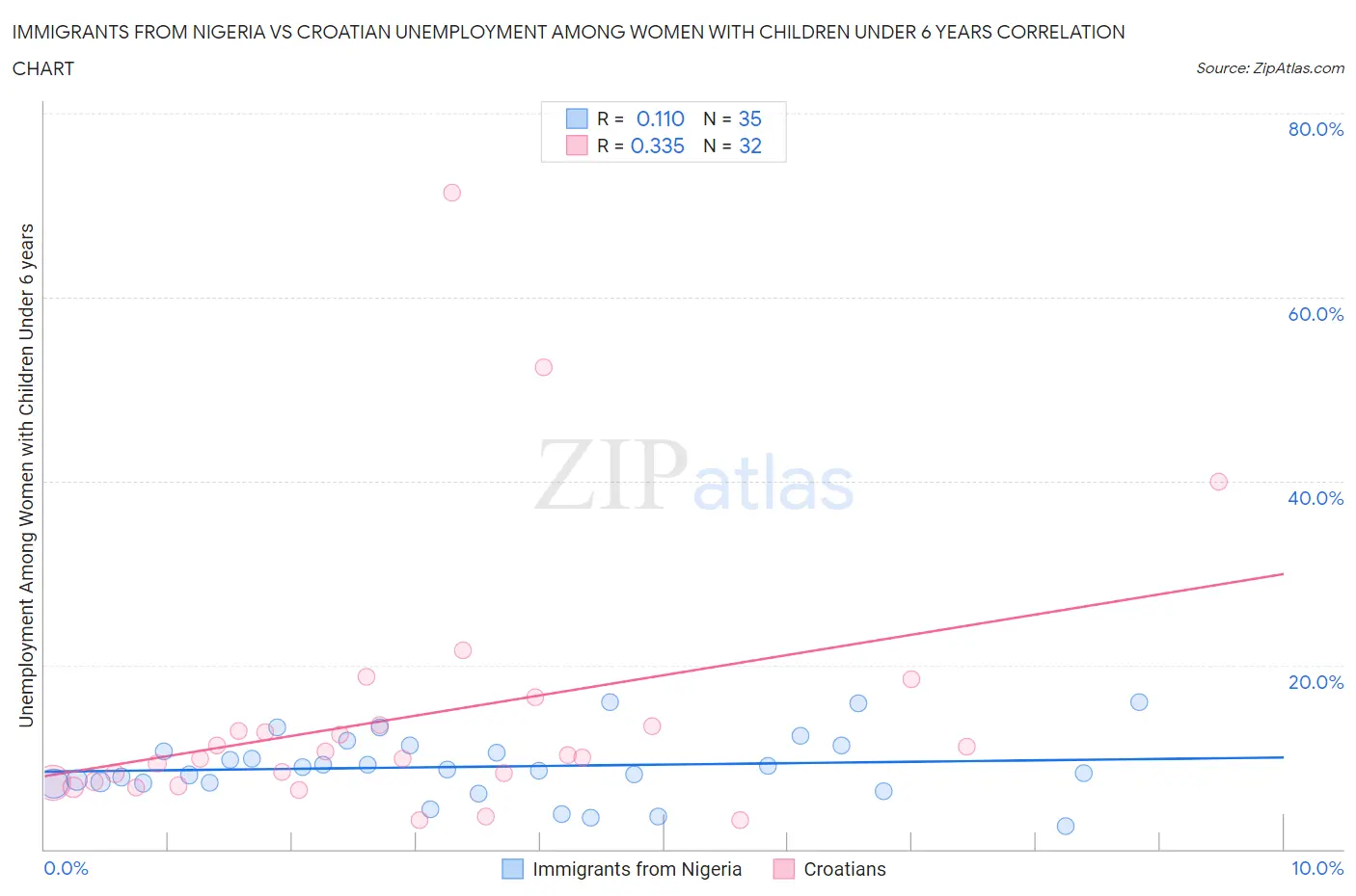 Immigrants from Nigeria vs Croatian Unemployment Among Women with Children Under 6 years