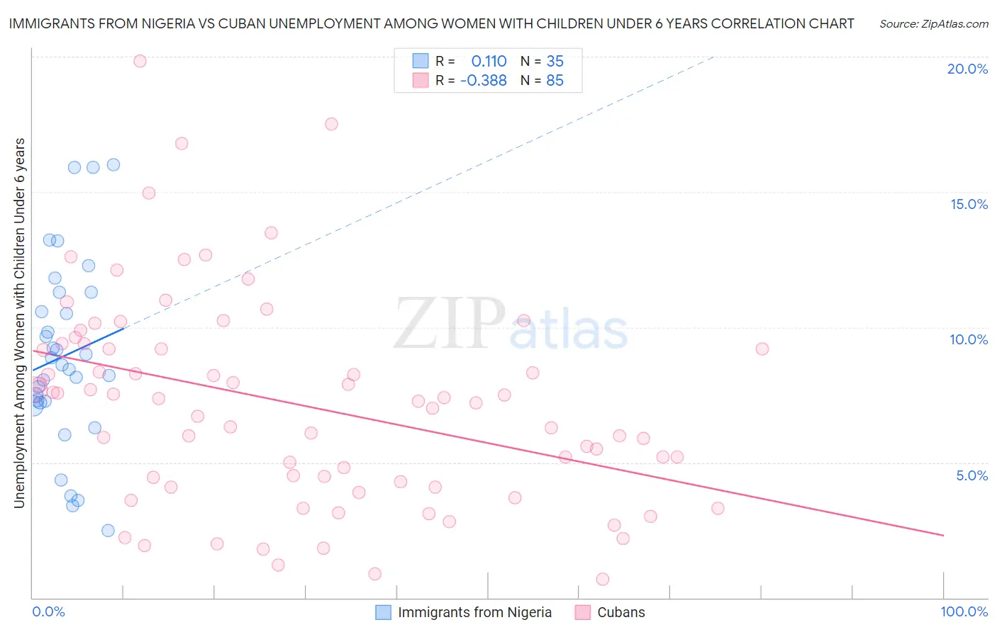 Immigrants from Nigeria vs Cuban Unemployment Among Women with Children Under 6 years