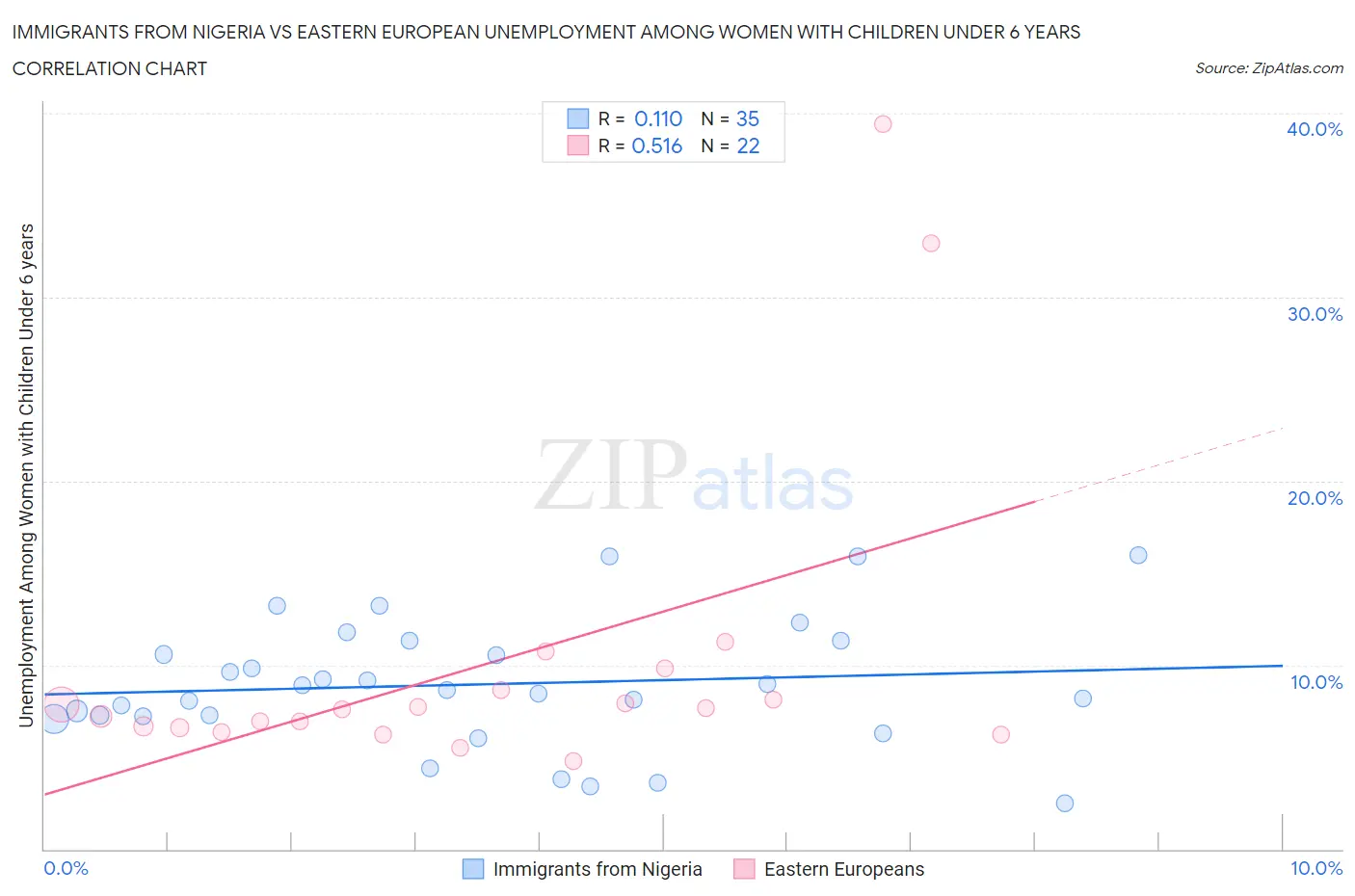 Immigrants from Nigeria vs Eastern European Unemployment Among Women with Children Under 6 years