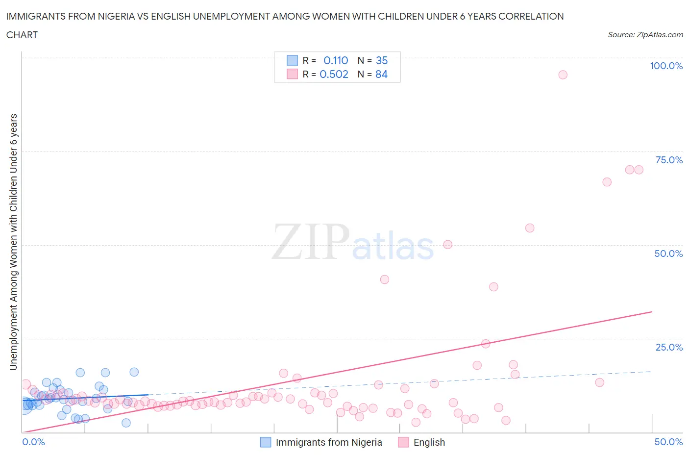 Immigrants from Nigeria vs English Unemployment Among Women with Children Under 6 years