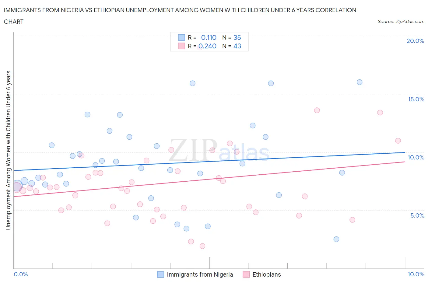 Immigrants from Nigeria vs Ethiopian Unemployment Among Women with Children Under 6 years