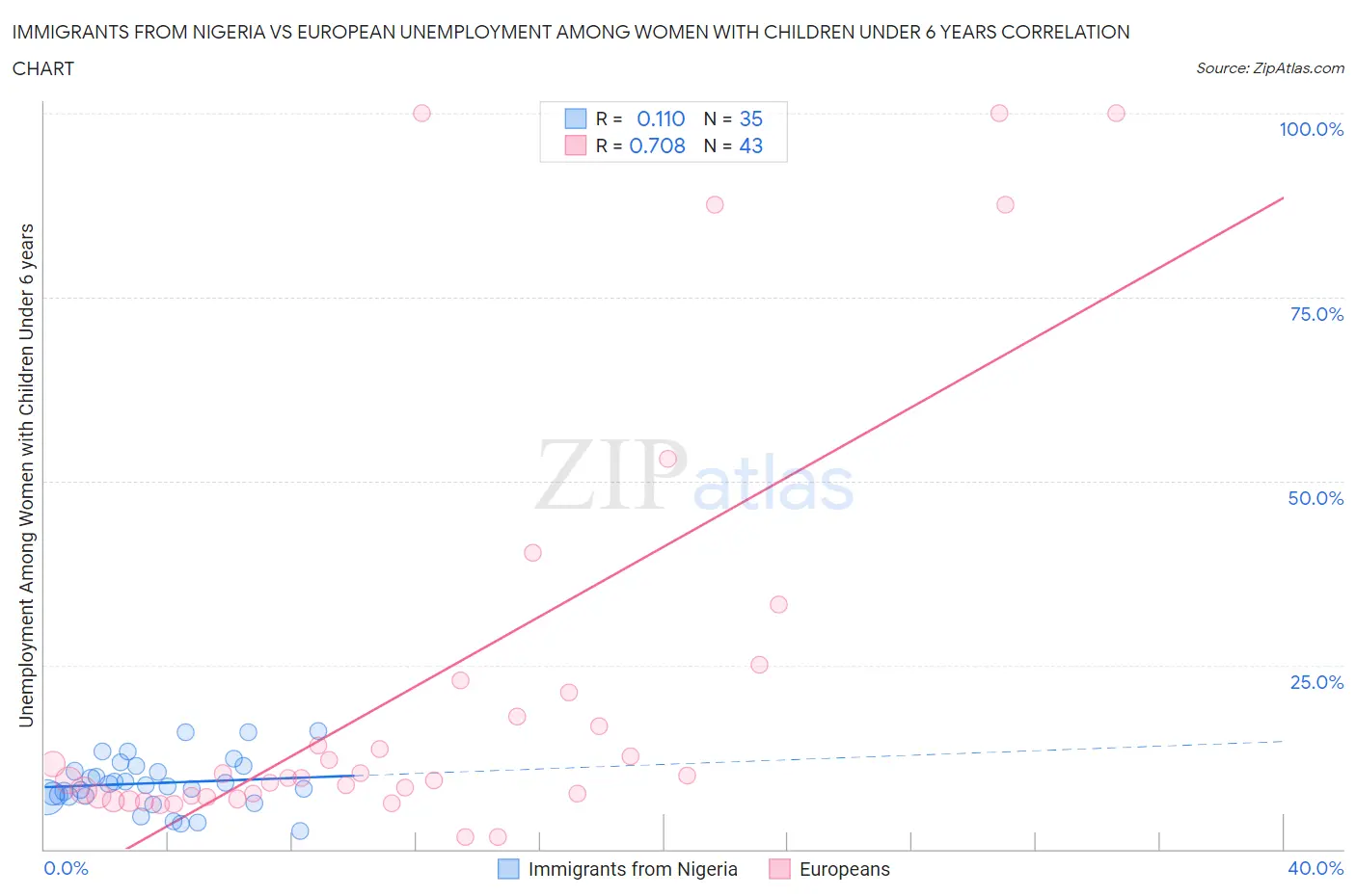 Immigrants from Nigeria vs European Unemployment Among Women with Children Under 6 years