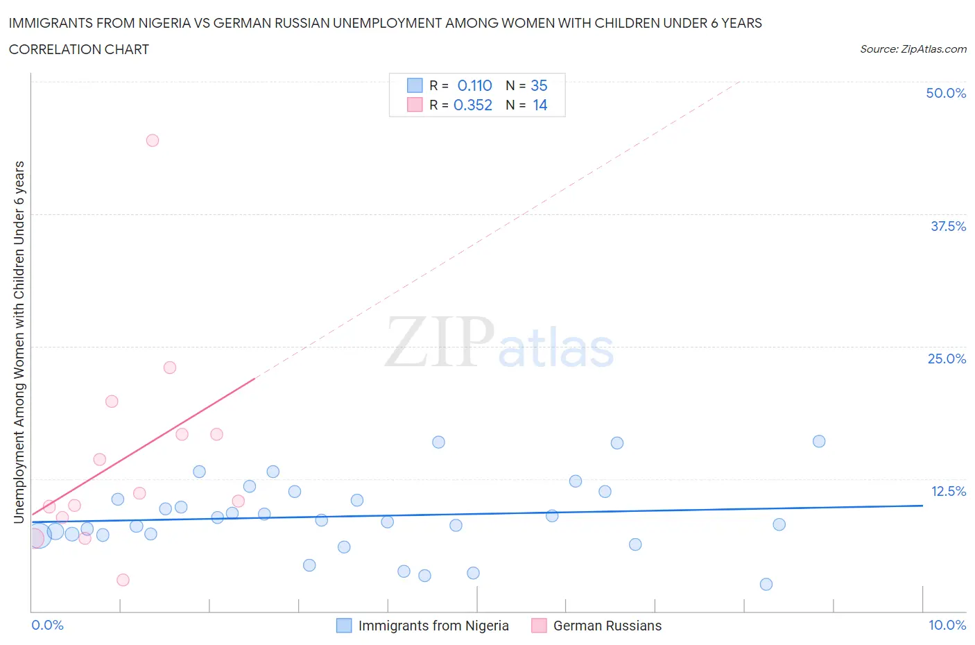 Immigrants from Nigeria vs German Russian Unemployment Among Women with Children Under 6 years