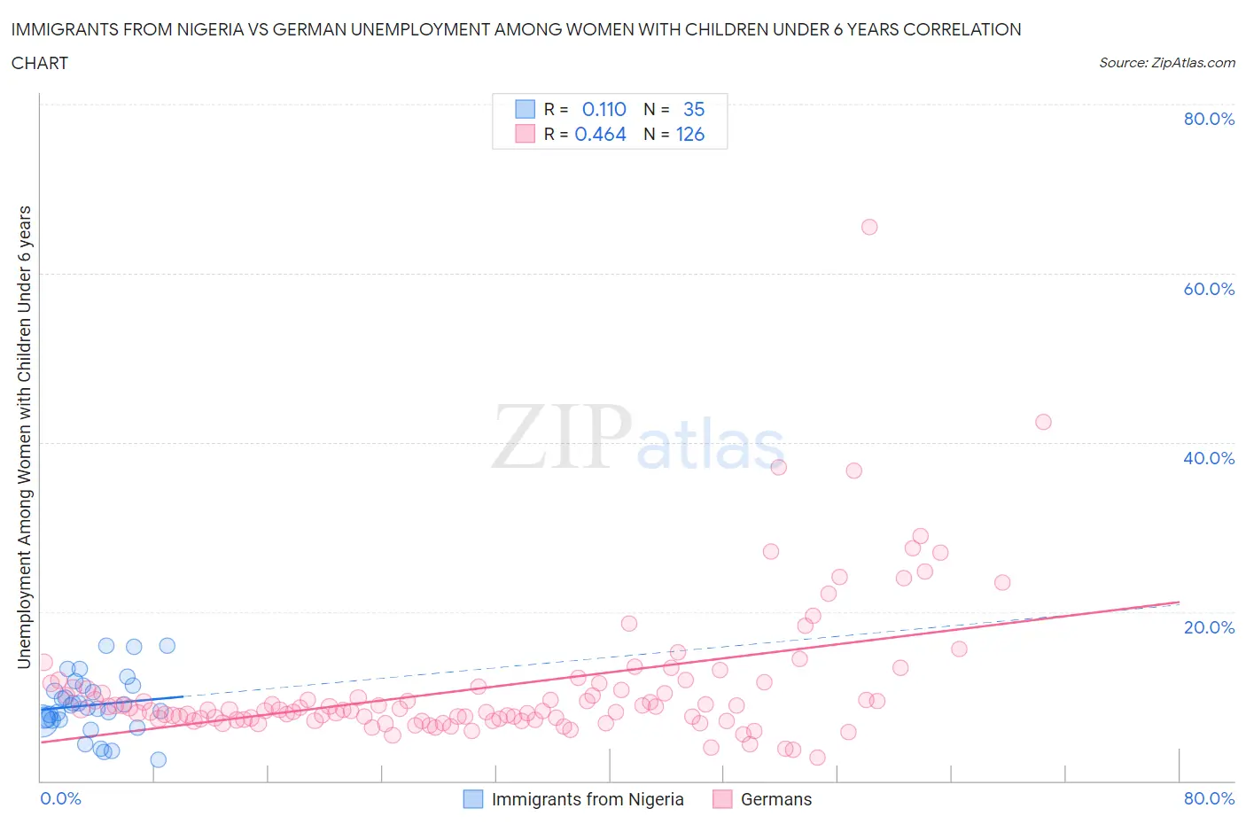 Immigrants from Nigeria vs German Unemployment Among Women with Children Under 6 years