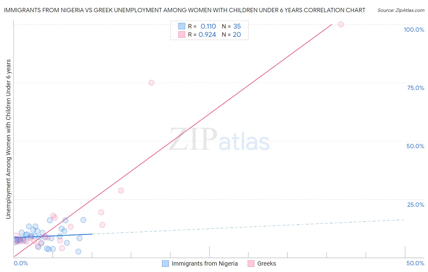 Immigrants from Nigeria vs Greek Unemployment Among Women with Children Under 6 years