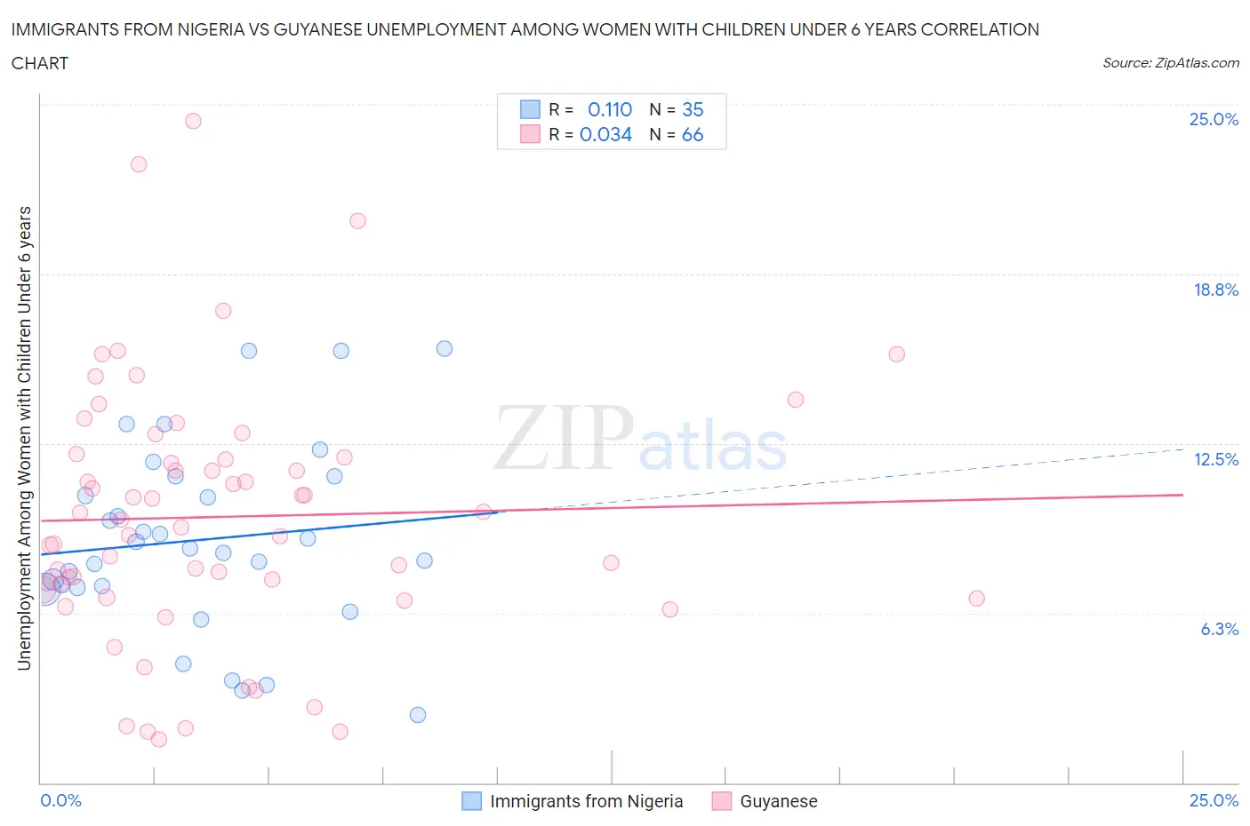 Immigrants from Nigeria vs Guyanese Unemployment Among Women with Children Under 6 years