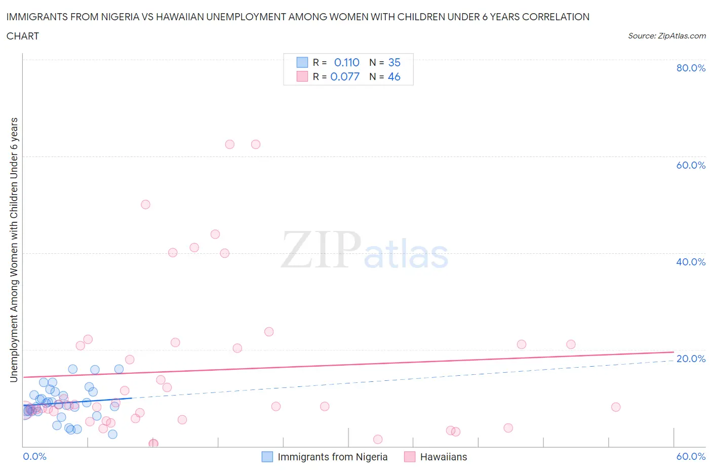 Immigrants from Nigeria vs Hawaiian Unemployment Among Women with Children Under 6 years