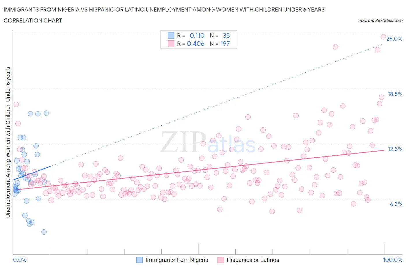 Immigrants from Nigeria vs Hispanic or Latino Unemployment Among Women with Children Under 6 years