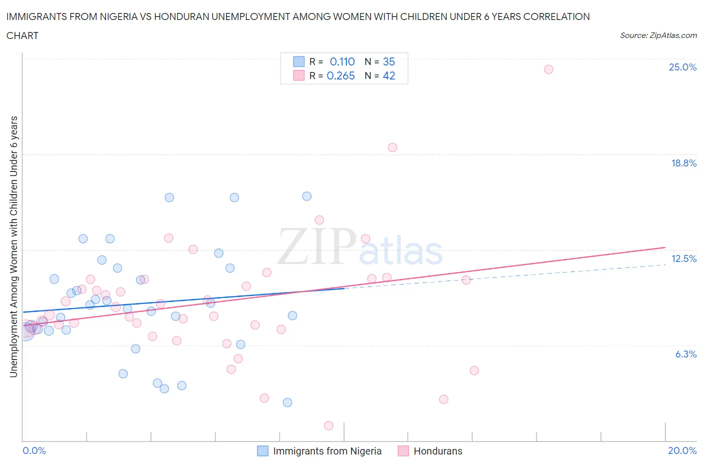 Immigrants from Nigeria vs Honduran Unemployment Among Women with Children Under 6 years