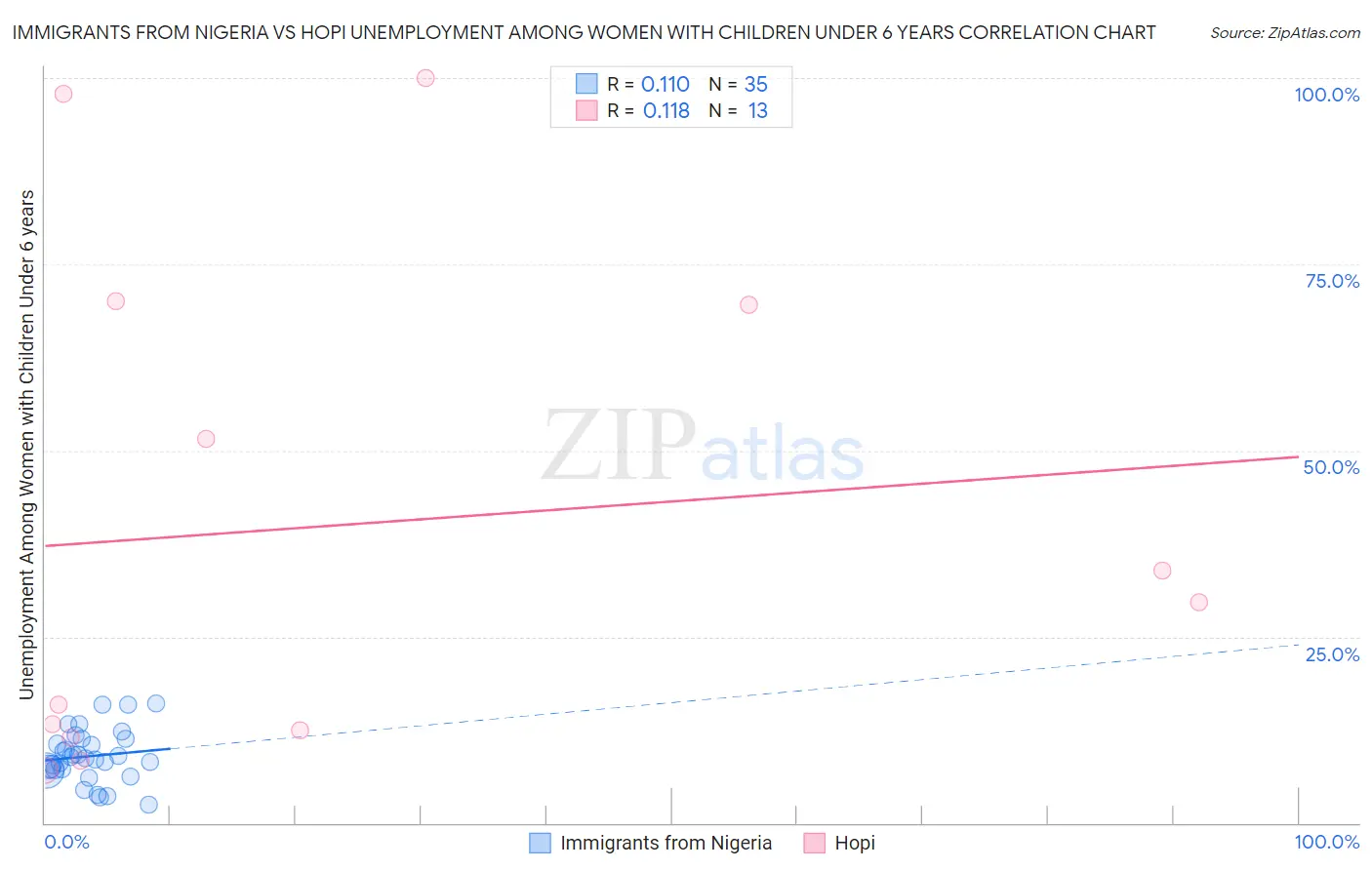 Immigrants from Nigeria vs Hopi Unemployment Among Women with Children Under 6 years