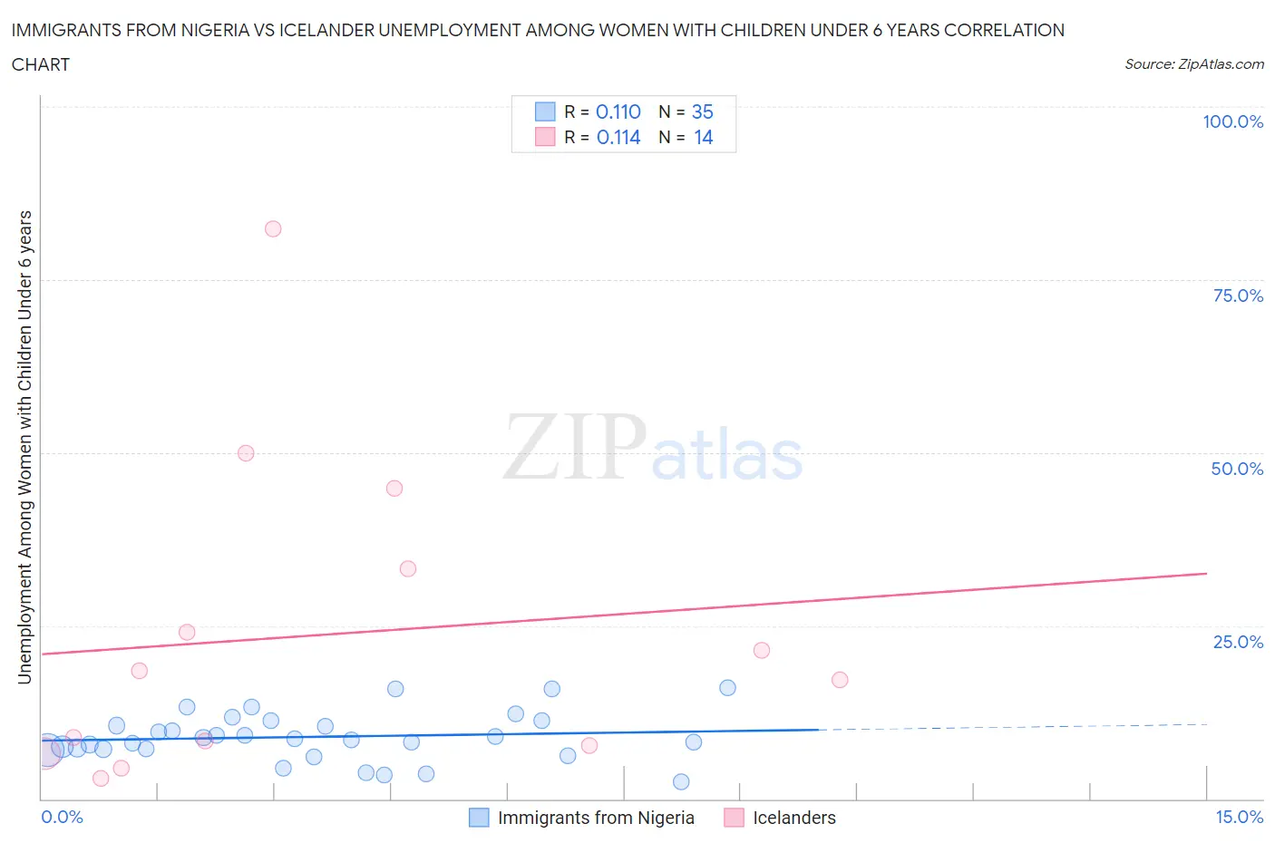 Immigrants from Nigeria vs Icelander Unemployment Among Women with Children Under 6 years