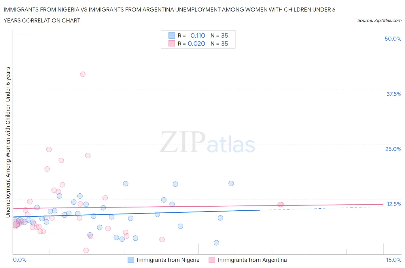 Immigrants from Nigeria vs Immigrants from Argentina Unemployment Among Women with Children Under 6 years